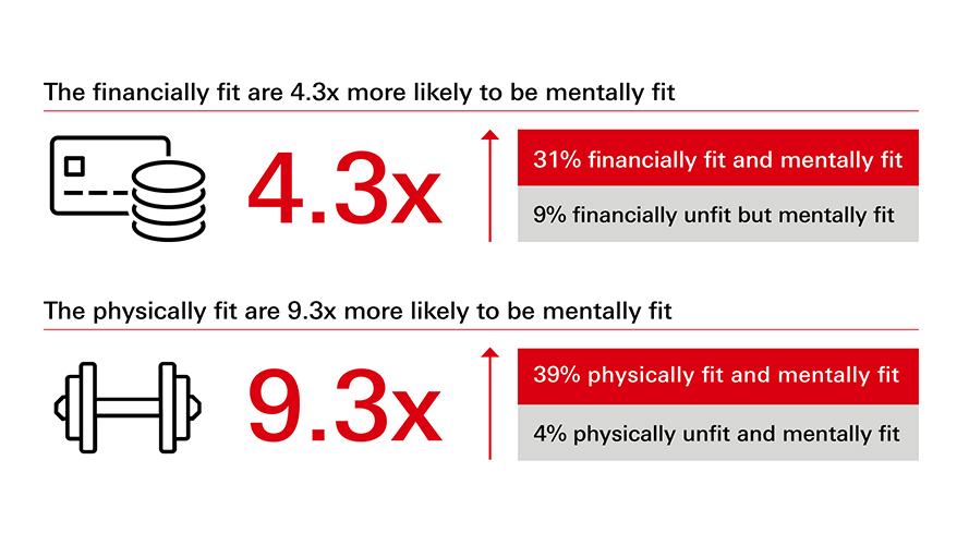 Infographic highlighting the relationship between mental, physical and financial elements. The chart shows that participants who are financially fit are 4.3x more likely to be mentally fit. 31% of respondents who are financially fit are also mentally fit whilst 9% of respondents are financially unfit but mentally fit. Those who are physically fit are 9.3x more likely to be mentally fit. 39% of respondents are physically and mentally fit whereas 4% are physically unfit but mentally fit. 