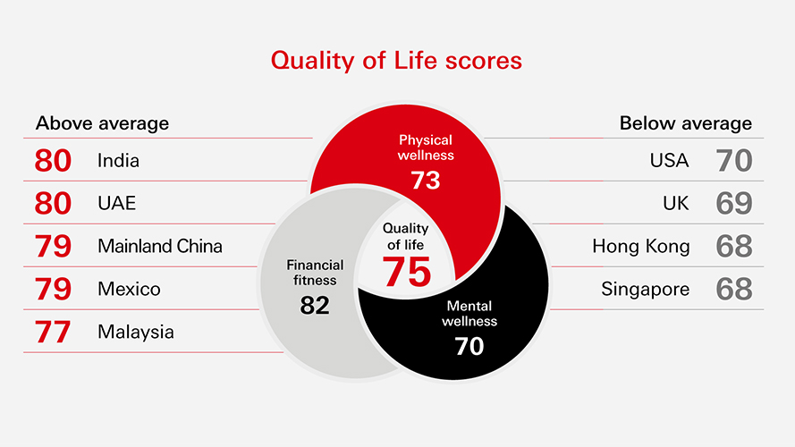 A quality of life index chart showing the quality of life score across 9 markets. The average quality of life score is 75. Five markets score above average in quality of life with India and UAE scoring 80, Mainland China and Mexico scoring 79, Malaysia scoring 77. Four markets score below average in quality of life with USA scoring 70, UK scoring 69, Hong Kong and Singapore scoring 68. 