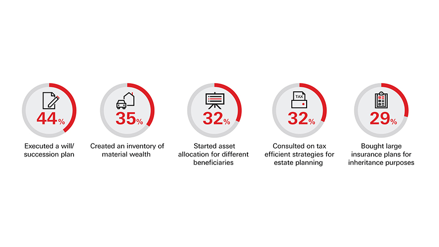 Infographic showing what level of preparation individuals have made towards their future, e.g. 44% have executed a will or succession plan, 35% have created an inventory of material wealth. 