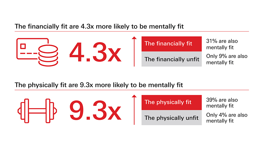 Infographic highlighting that participants who are financially fit are 4.3× more likely to be mentally well. Those who are physically well are 9.3× more likely to be mentally well.