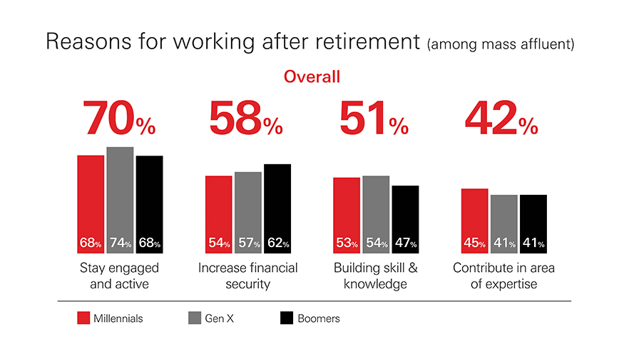 Infographic showing the reasons that millennials, Gen X and boomers work after retirement - 70% do so to stay engaged and active whilst 58% do so to increase financial security.