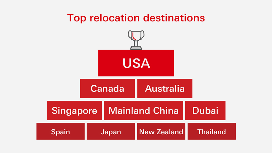 The chart displays the top 10 relocation destinations, with the USA being the primary choice, followed by Canada and Australia.