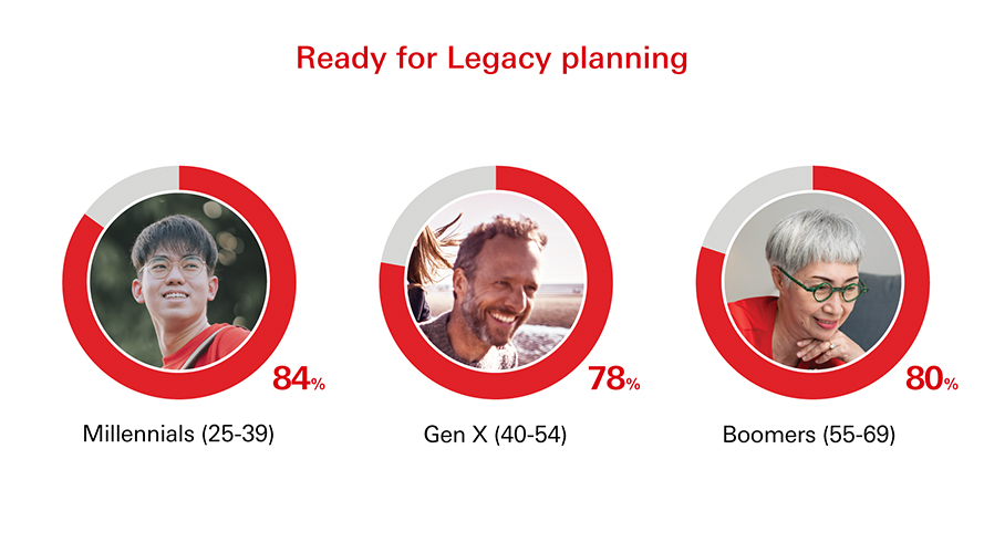 Legacy planning graph showing generational readiness for legacy planning. 84% of millennials state they are ready for legacy planning whilst 78% of Gen X and 80% of Boomers state they are ready. 