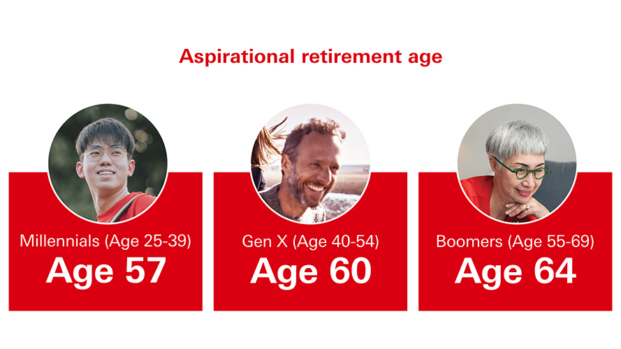 Looking ahead graph showing the aspirational retirement age of millennials (Age 25-39) is 57. Gen X (Age 40-54) is 60 and Boomers (Age 55-69) is 64.