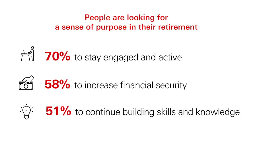 Retirement: a new chapter graph showing reasons why people may work after retirement. 70% to stay engaged and active, 58% to increase financial security and 51% to continue building skills and knowledge. 