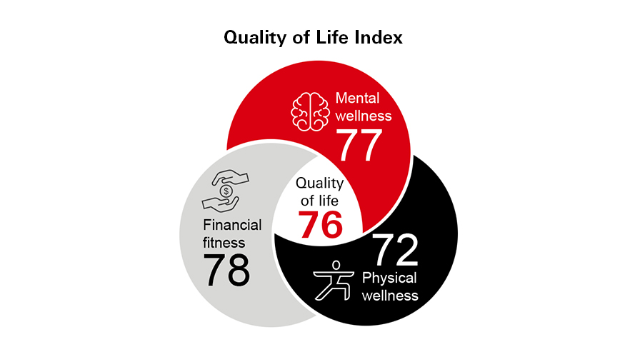 Shows the quality of life score across 11 markets. The three regions in the Venn diagram each represent one of the three dimensions of wealth: physical wellness, mental wellness, and financial fitness. The intersection of the three regions represents the average quality of life score, which is 76. The physical wellness score is 72, financial fitness score is 78, and the mental wellness score is 77.