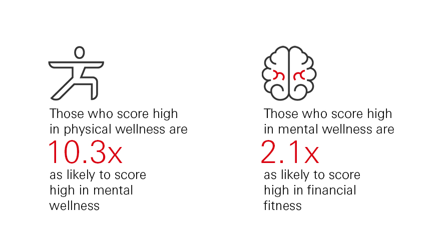 Includes two statistics with accompanying icons. The first statistic shows the correlation between physical wellness and mental wellness and has an icon of a person stretching. The text reads ‘Those with high physical wellness are 10.3 times as likely to have good mental wellness.’ The second statistic shows the correlation between mental wellness and financial fitness and has the icon of a brain. The text reads ‘Those with good mental wellness are 2.1 times as likely to have good financial fitness.’