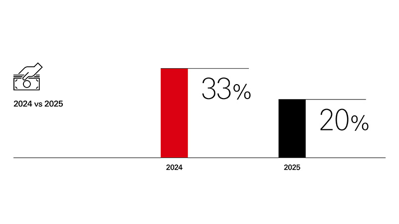 Shows that affluent are investing more to achieve their financial security in which they have cut their cash by 40% over the past year. Looking ahead, however, views on cash are split. The supporting graph shows total cash allocation across generations have been reduced by 13 points from 33% in 2024 to 20% in 2025. 