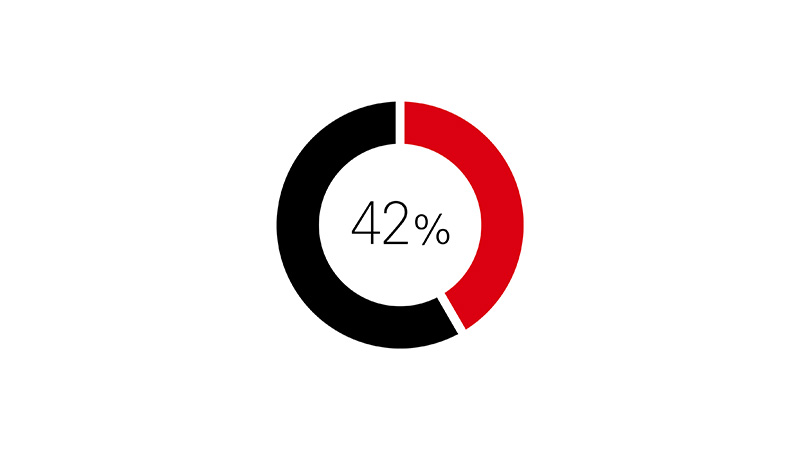 Shows 42% of affluent investors with a preference for exposure outside their home market in the next 12 months.