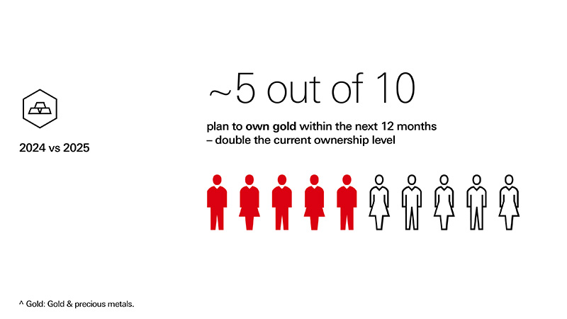 The image is ten graphic icons representing people side by side. Five of the figures are coloured red to show approximately five out of ten plan to own gold within the next 12 months – double the current ownership level. It has a legend on the image to show the comparison between 2024 and 2025. The text reads, 'Gold demand is rising; affluent investors have more than doubled their allocations.' Gold in this sentence refers to gold and precious metals.