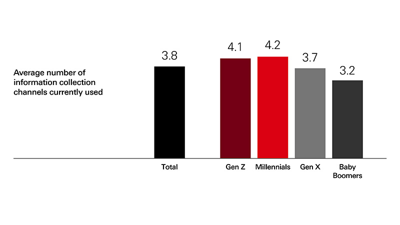 Shows a bar chart across four different generations on the average number of information collection channels currently used. The number for Baby Boomers is 3.2. The number for Gen X is 3.7. The number for Millennials is 4.2. The number for Gen Z is 4.1. Across all generations, the number is 3.8. The text reads, 'Younger generations are more likely to look to a wider range of sources to gain insights into wealth management, than older generations.'