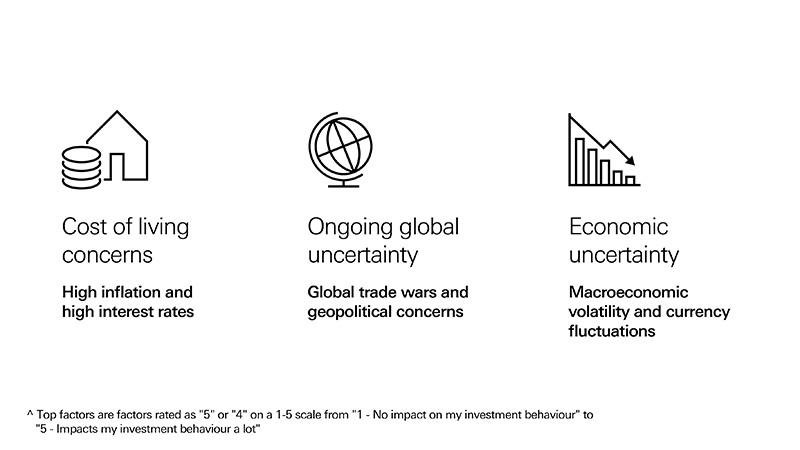 Shows three image icons to represent top factors impacting investment behaviour. The first image icon shows cost of living concerns due to high inflation and high interest rates. The second image icon shows ongoing global uncertainty due to global trade wars and geopolitical concerns. The third image icon shows economic uncertainty due to macroeconomic volatility and currency fluctuations. The top factors are factors rated as '5' or '4' on a 1-5 scale from '1 – No impact on my investment behaviour' to '5- Impacts my investment behaviour a lot'.