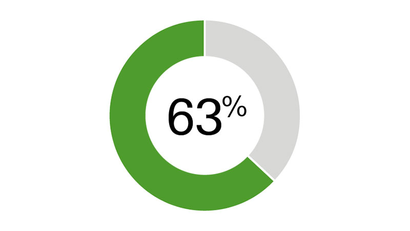 63 percent