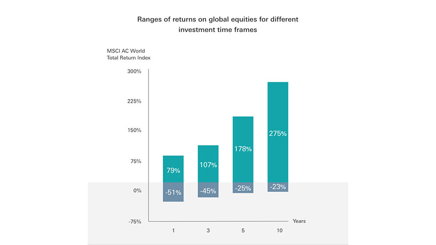 A bar graph showing the range of returns on equities for different investment time frames