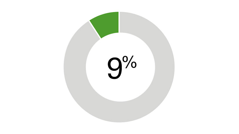 9 percent