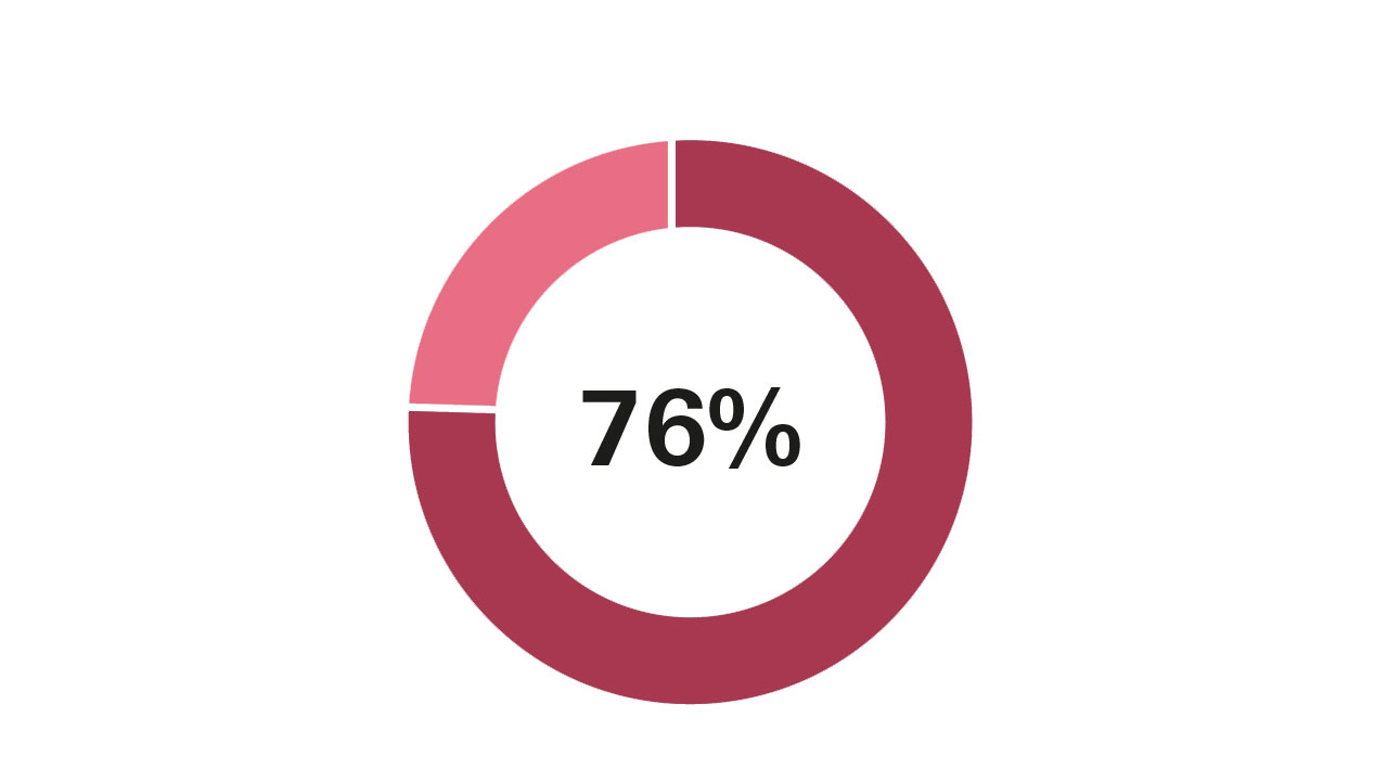 76 percent