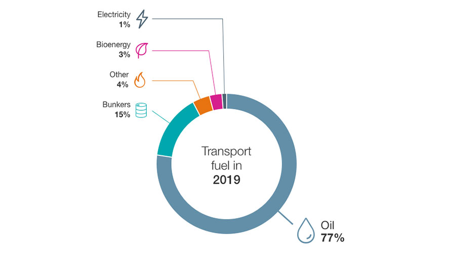 显示运输业燃料使用的饼状图，其中石油占77%，电力占1%